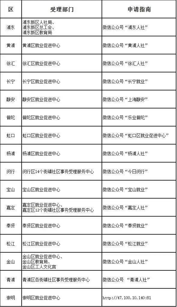 各区受理部门及申请指南查询方式汇总表