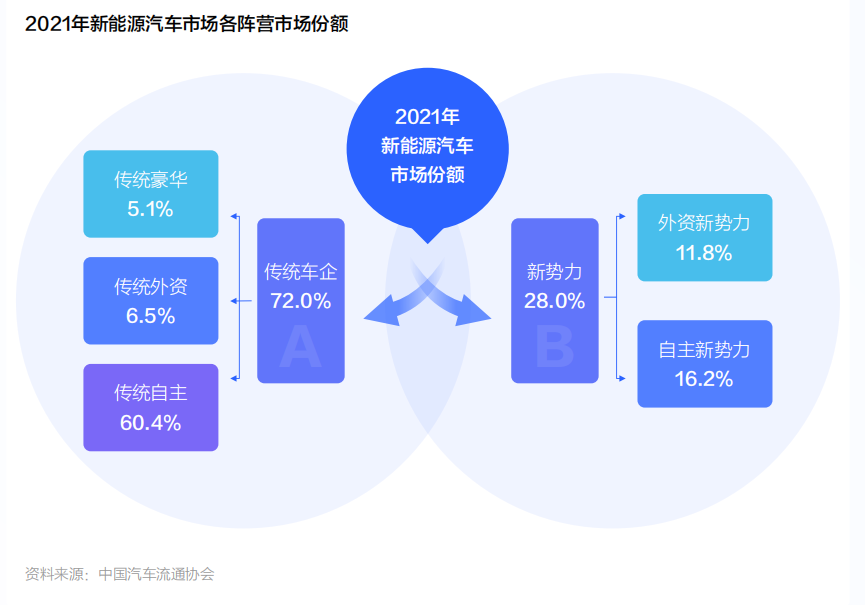 2021年新能源汽车市场各阵营市场份额.png