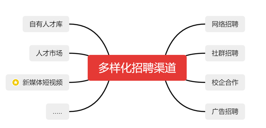 多样化招聘渠道.png