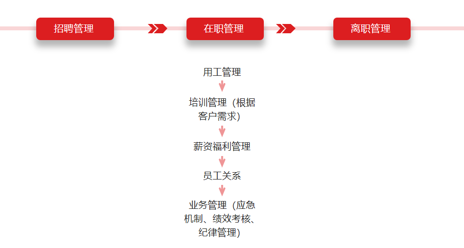 部分管理流程示意图.png