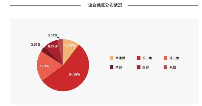 企业地区分布情况.png