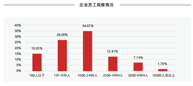 企业员工规模情况.png