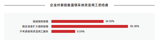 企业采纳灵活用工态度情况.png
