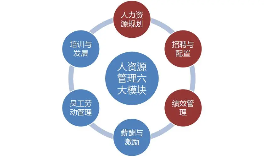 人力资源管理六大模块.jpg