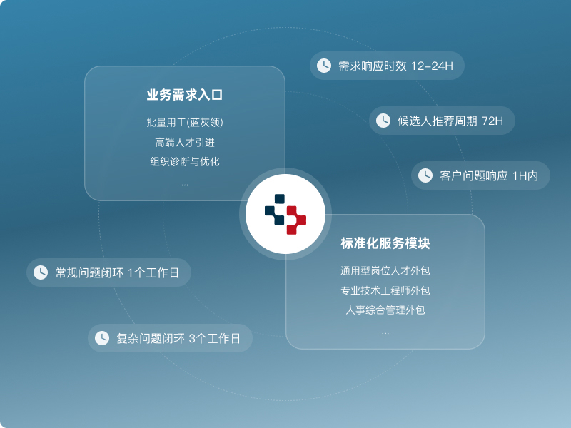 一体化解决方案，覆盖全场景用工需求