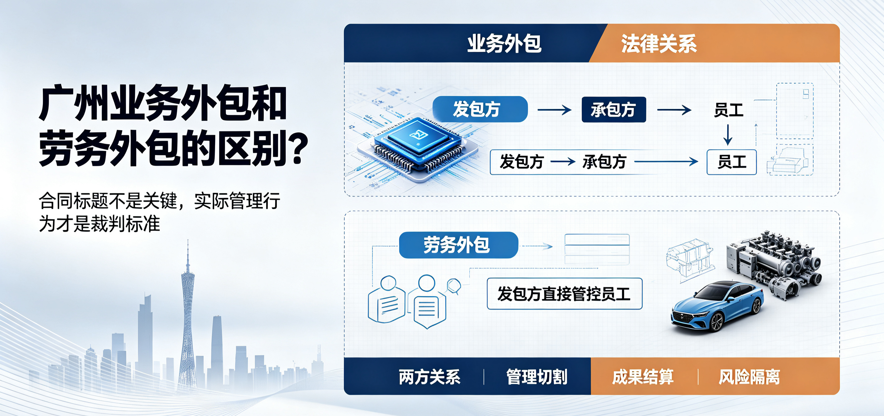 广州业务外包和劳务外包的区别？法律关系、管理权责和用工风险拆解
