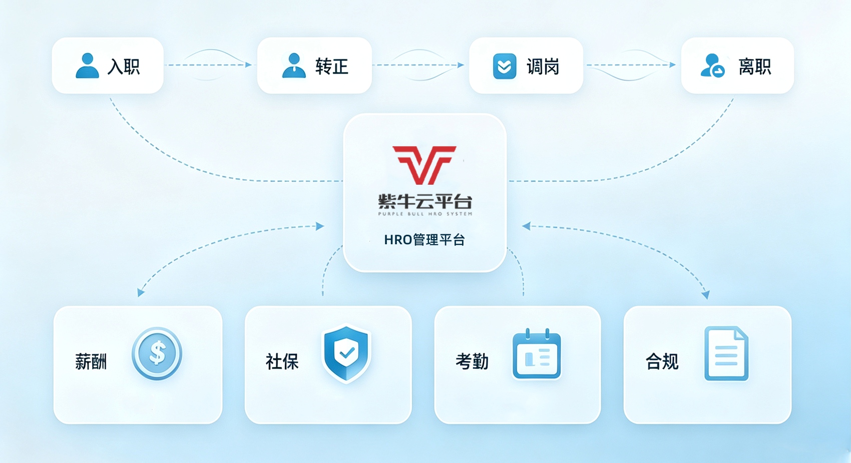 紫牛云 · HRO管理平台