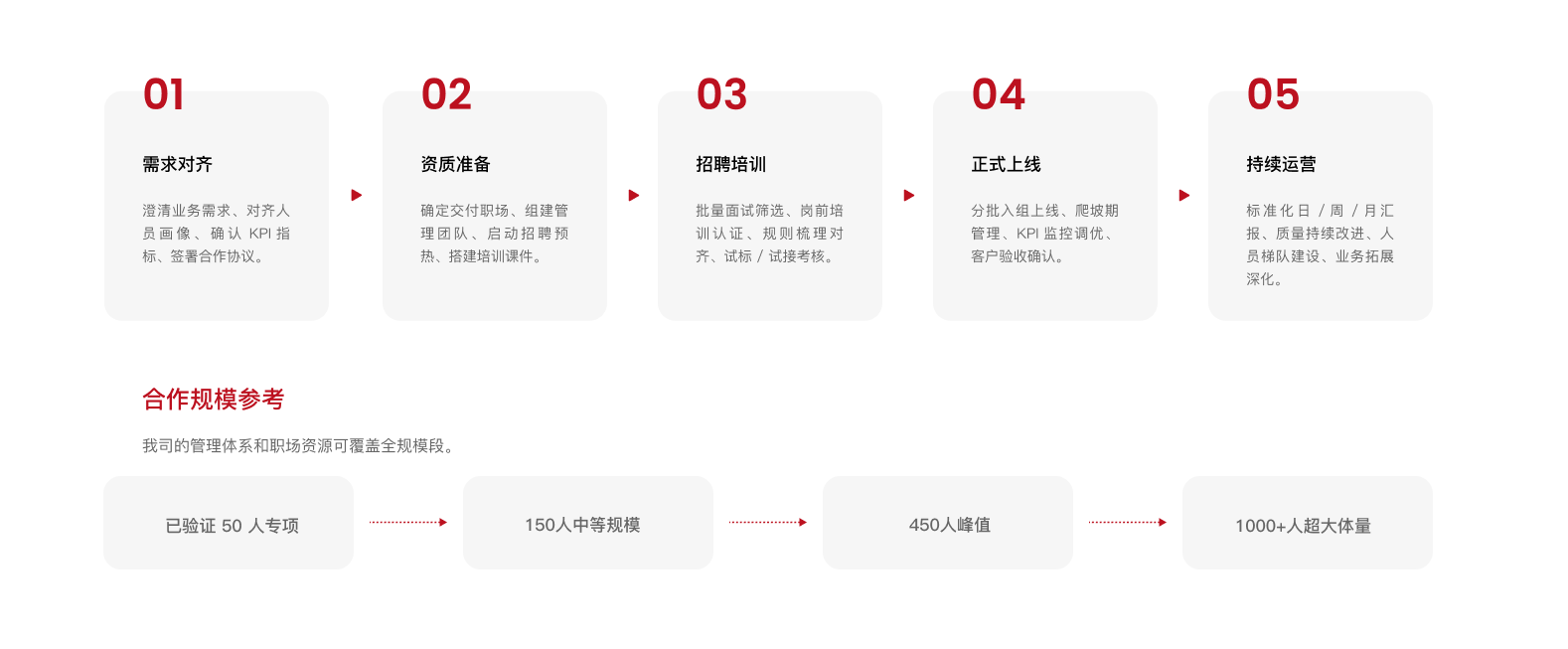 服务流程