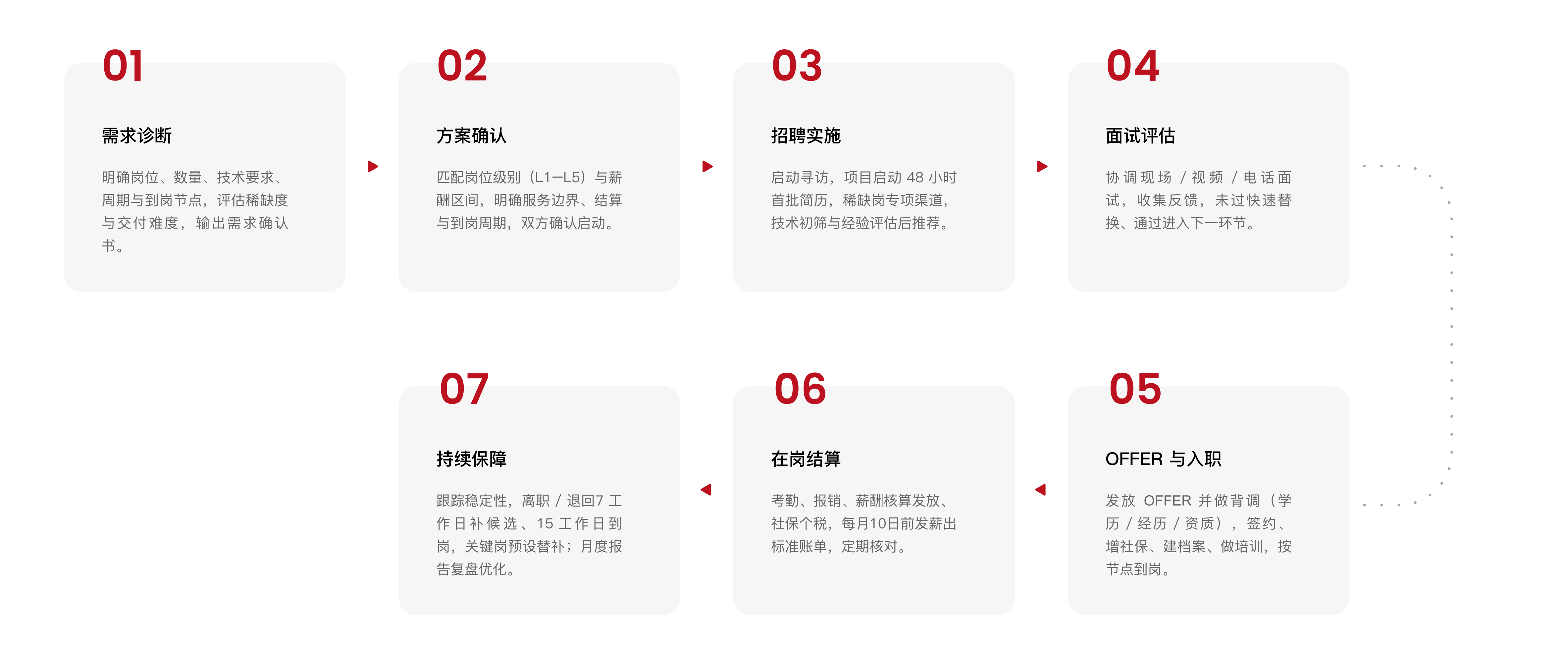 服务流程