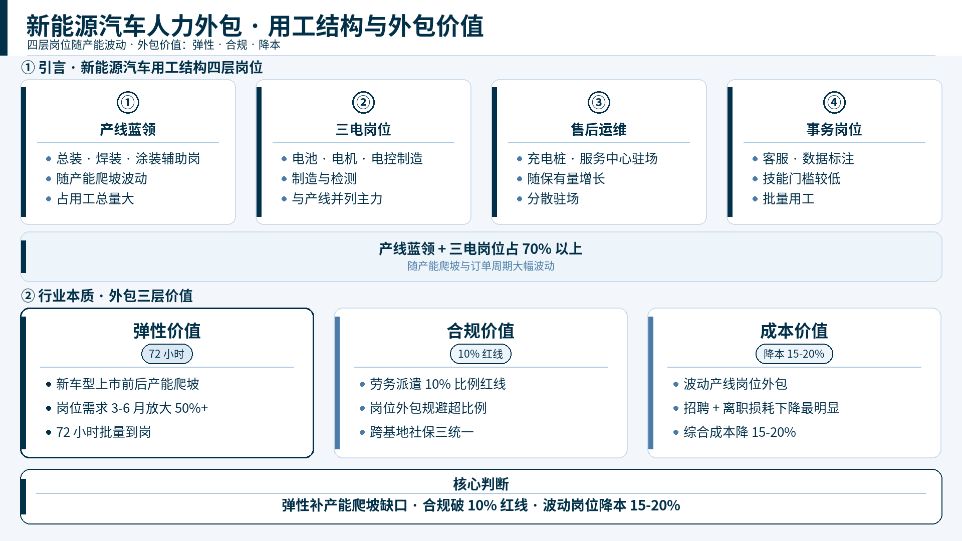 新能源汽车人力外包用工结构与外包价值