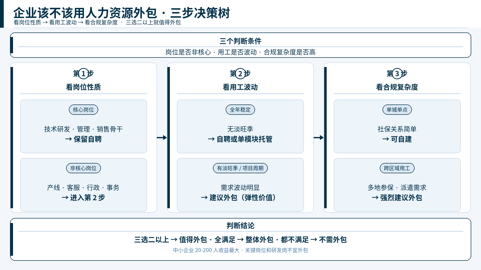 人力资源外包三步决策树