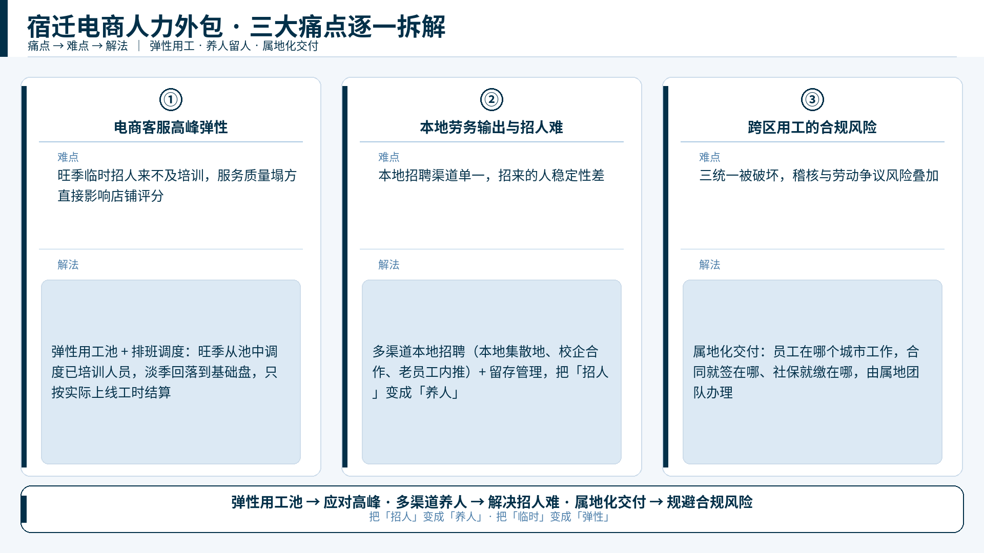 宿迁电商人力外包·三大痛点拆解
