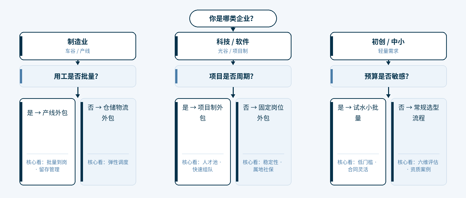 武汉人力外包决策树