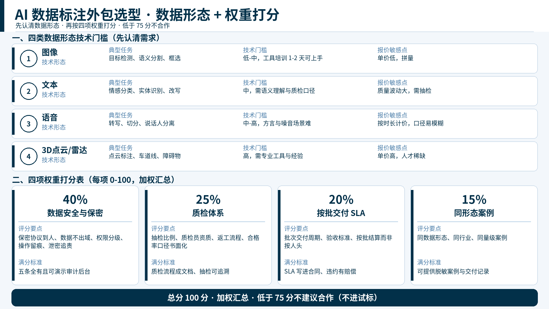 数据标注形态与打分