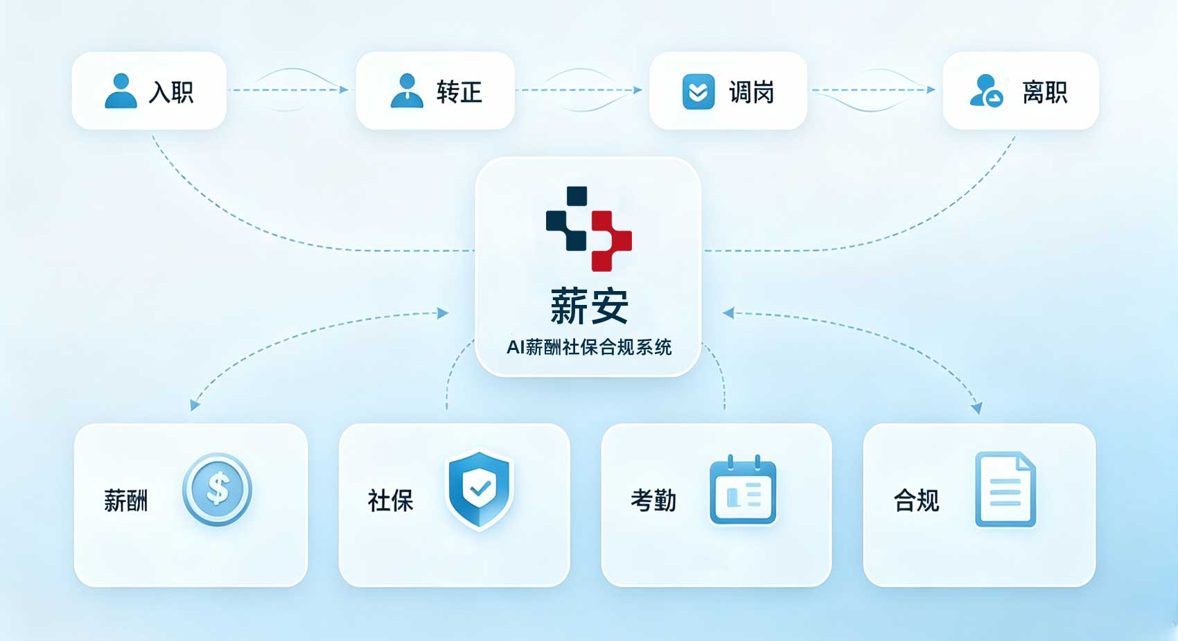 薪安 · AI薪酬社保合规