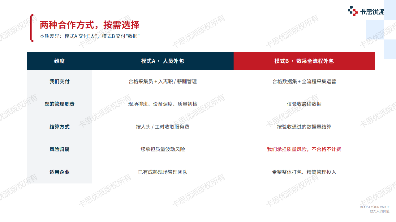 卡思优派具身智能数据采集服务两种合作模式详解